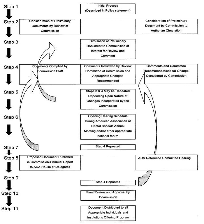 Unit 2 Process Flowchart